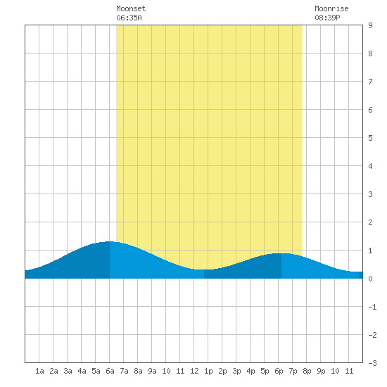 Edgewater tide chart for Sunday, April 13, 2025