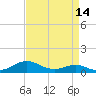 Edgewater tide chart for Monday, April 14, 2025