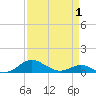 Edgewater tide chart for Tuesday, April 1, 2025