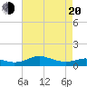 Edgewater tide chart for Sunday, April 20, 2025