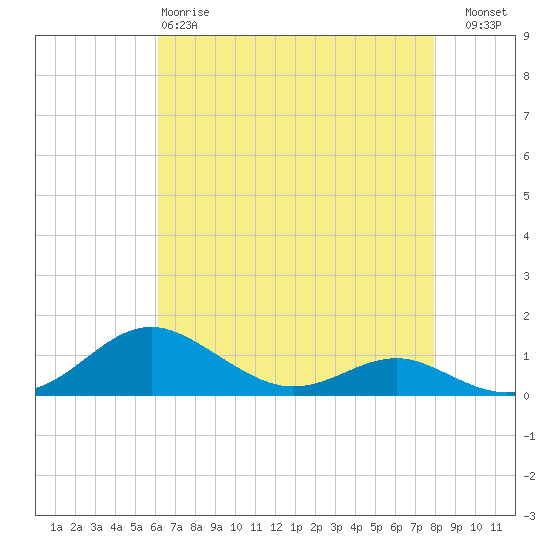 Edgewater tide chart for Monday, April 28, 2025