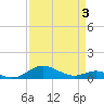 Edgewater tide chart for Thursday, April 3, 2025
