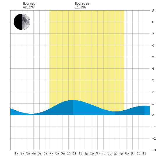 Edgewater tide chart for Friday, April 4, 2025