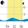 Edgewater tide chart for Friday, April 4, 2025