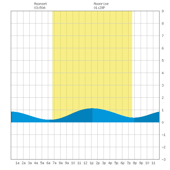Edgewater tide chart for Sunday, April 6, 2025
