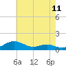 Edgewater tide chart for Sunday, May 11, 2025