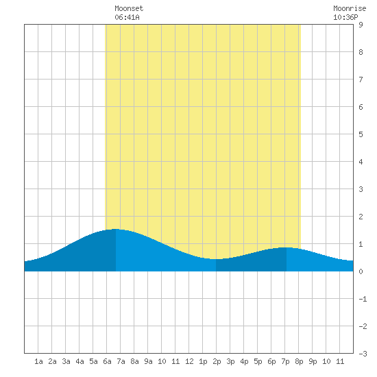 Edgewater tide chart for Wednesday, May 14, 2025