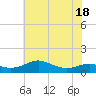 Edgewater tide chart for Sunday, May 18, 2025