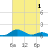 Edgewater tide chart for Thursday, May 1, 2025