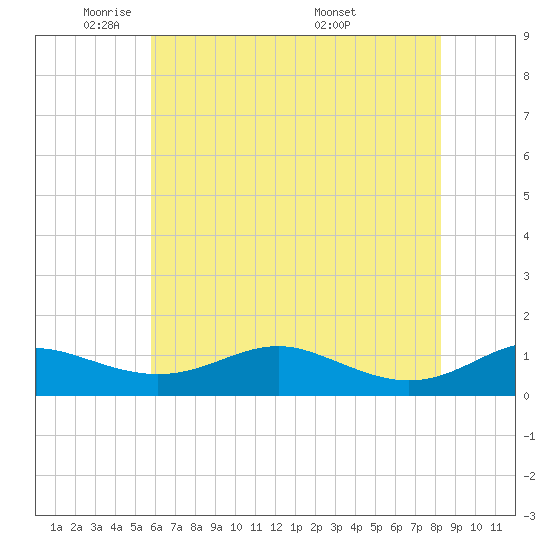 Edgewater tide chart for Wednesday, May 21, 2025
