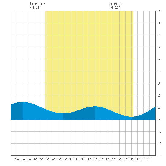 Edgewater tide chart for Friday, May 23, 2025