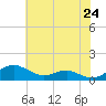 Edgewater tide chart for Saturday, May 24, 2025