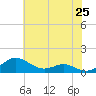 Edgewater tide chart for Sunday, May 25, 2025