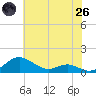 Edgewater tide chart for Monday, May 26, 2025
