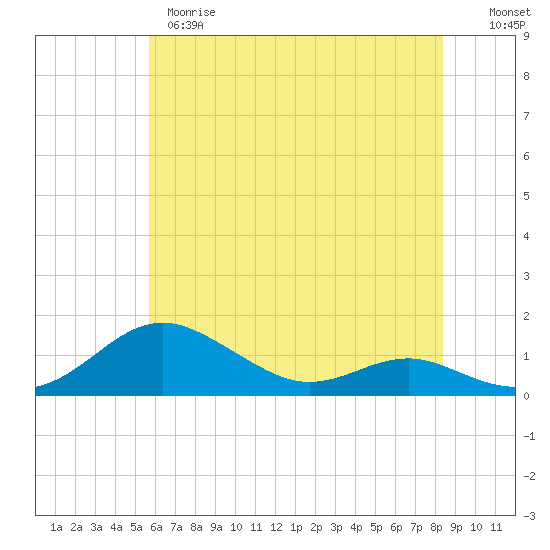 Edgewater tide chart for Wednesday, May 28, 2025