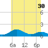 Edgewater tide chart for Friday, May 30, 2025