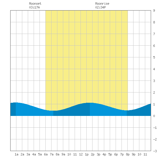 Edgewater tide chart for Tuesday, May 6, 2025