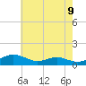 Edgewater tide chart for Friday, May 9, 2025