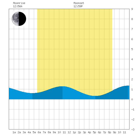 Edgewater tide chart for Wednesday, June 18, 2025