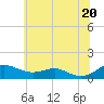 Edgewater tide chart for Friday, June 20, 2025