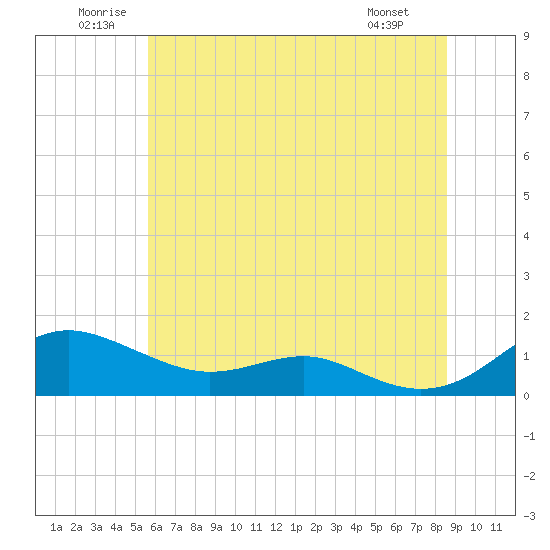 Edgewater tide chart for Saturday, June 21, 2025