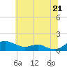 Edgewater tide chart for Saturday, June 21, 2025