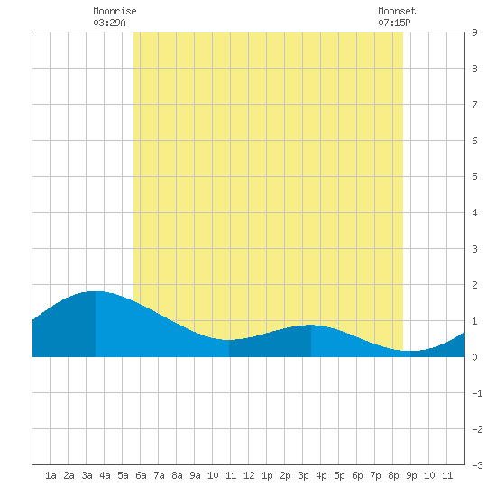Edgewater tide chart for Monday, June 23, 2025
