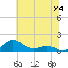 Edgewater tide chart for Tuesday, June 24, 2025