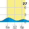 Edgewater tide chart for Friday, June 27, 2025