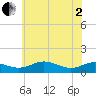 Edgewater tide chart for Monday, June 2, 2025