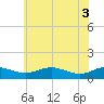 Edgewater tide chart for Tuesday, June 3, 2025