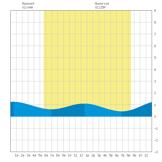 Edgewater tide chart for Wednesday, June 4, 2025