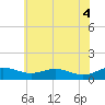 Edgewater tide chart for Wednesday, June 4, 2025