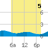 Edgewater tide chart for Thursday, June 5, 2025