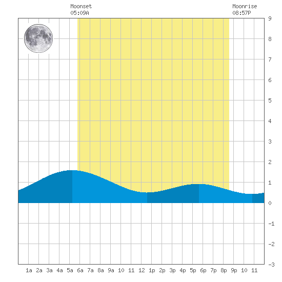 Edgewater tide chart for Thursday, July 10, 2025