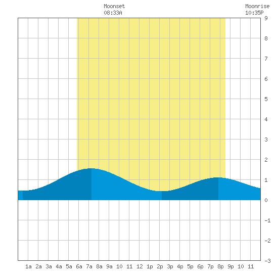 Edgewater tide chart for Sunday, July 13, 2025