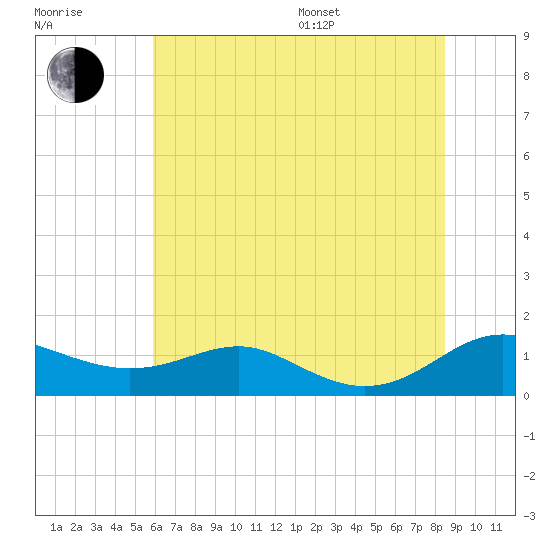 Edgewater tide chart for Thursday, July 17, 2025