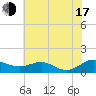 Edgewater tide chart for Thursday, July 17, 2025