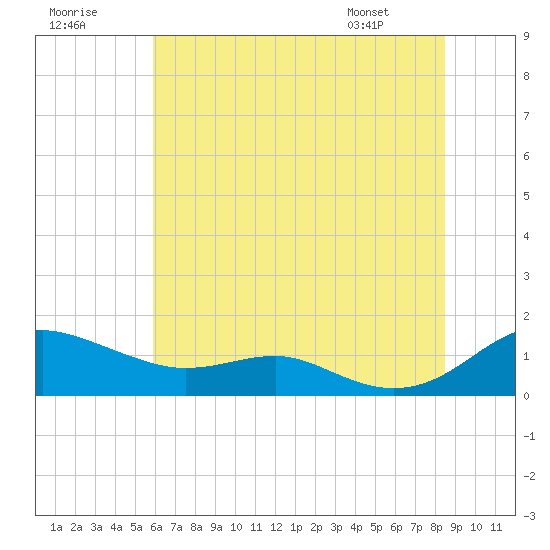 Edgewater tide chart for Saturday, July 19, 2025