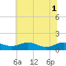 Edgewater tide chart for Tuesday, July 1, 2025