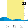 Edgewater tide chart for Tuesday, July 22, 2025
