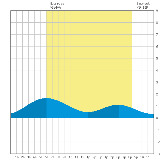 Edgewater tide chart for Friday, July 25, 2025