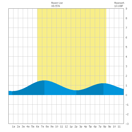 Edgewater tide chart for Sunday, July 27, 2025