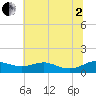 Edgewater tide chart for Wednesday, July 2, 2025