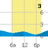 Edgewater tide chart for Thursday, July 3, 2025