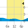 Edgewater tide chart for Friday, July 4, 2025