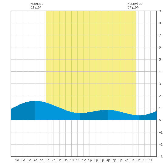 Edgewater tide chart for Tuesday, July 8, 2025