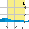 Edgewater tide chart for Tuesday, July 8, 2025