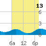 Edgewater tide chart for Wednesday, August 13, 2025