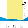 Edgewater tide chart for Sunday, August 17, 2025
